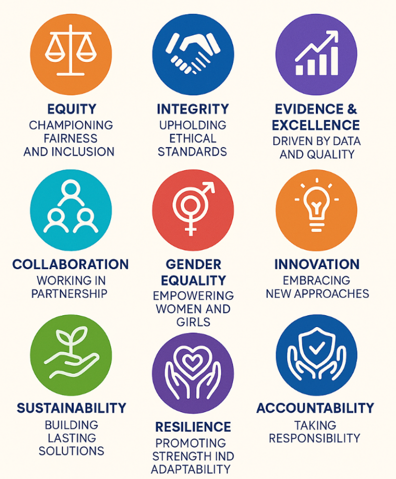 Equiva's nine core values: Equity, Integrity, Evidence & Excellence, Collaboration, Gender Equality, Innovation, Sustainability, Resilience, and Accountability